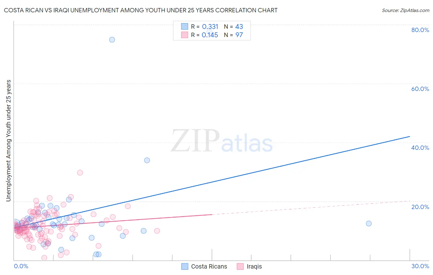 Costa Rican vs Iraqi Unemployment Among Youth under 25 years