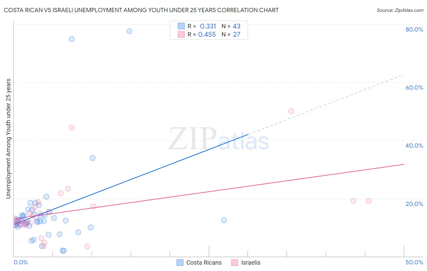 Costa Rican vs Israeli Unemployment Among Youth under 25 years