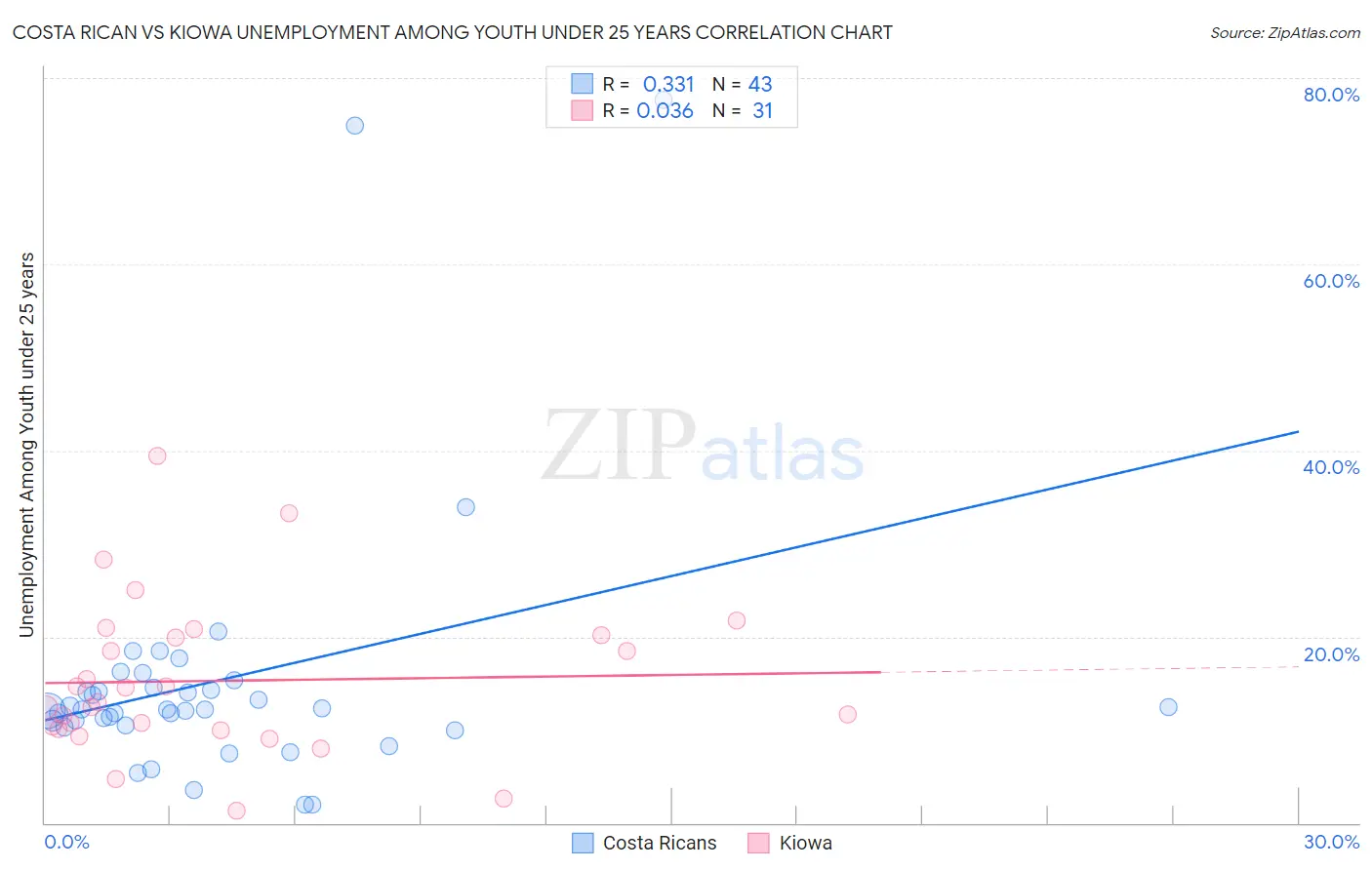 Costa Rican vs Kiowa Unemployment Among Youth under 25 years