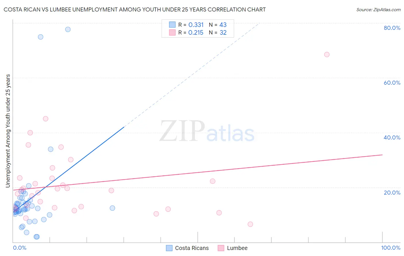 Costa Rican vs Lumbee Unemployment Among Youth under 25 years