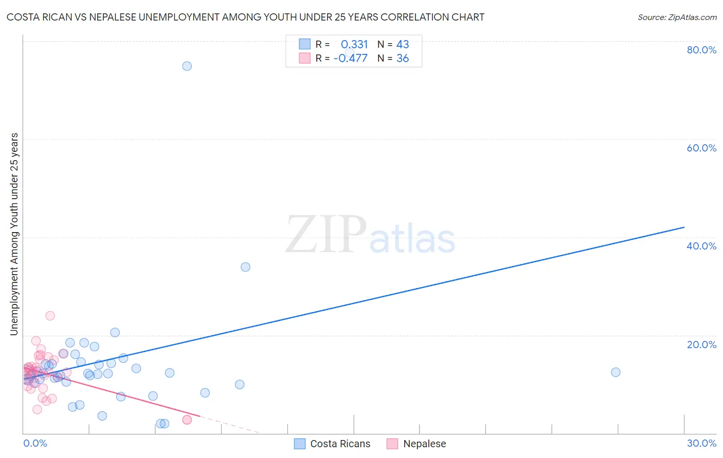 Costa Rican vs Nepalese Unemployment Among Youth under 25 years