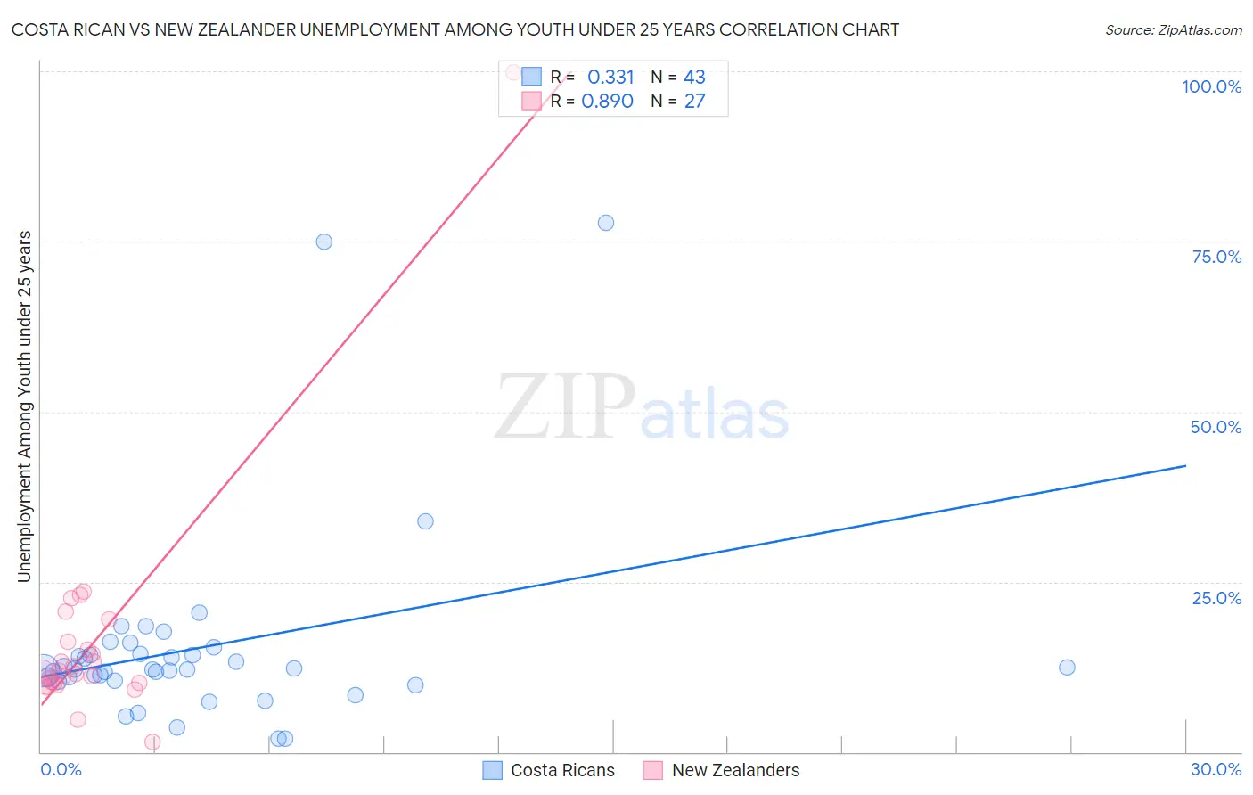 Costa Rican vs New Zealander Unemployment Among Youth under 25 years