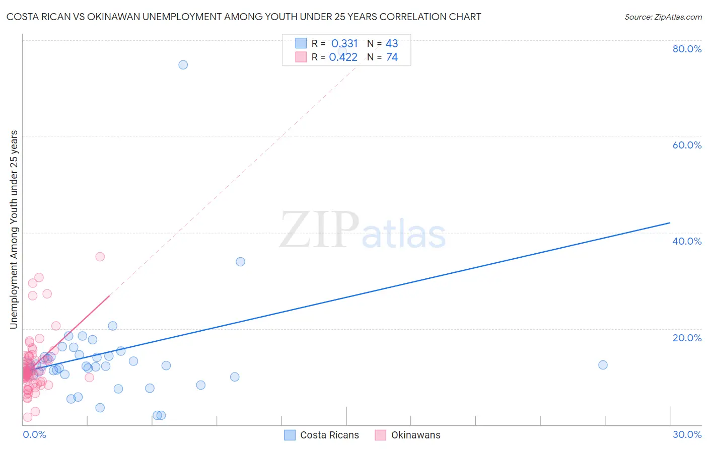 Costa Rican vs Okinawan Unemployment Among Youth under 25 years