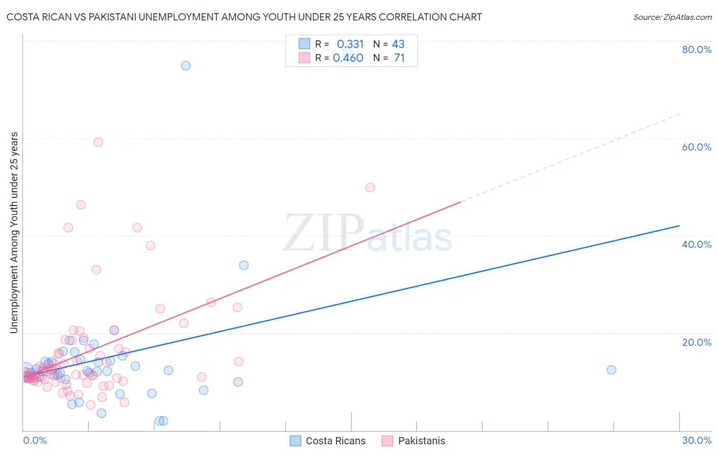 Costa Rican vs Pakistani Unemployment Among Youth under 25 years