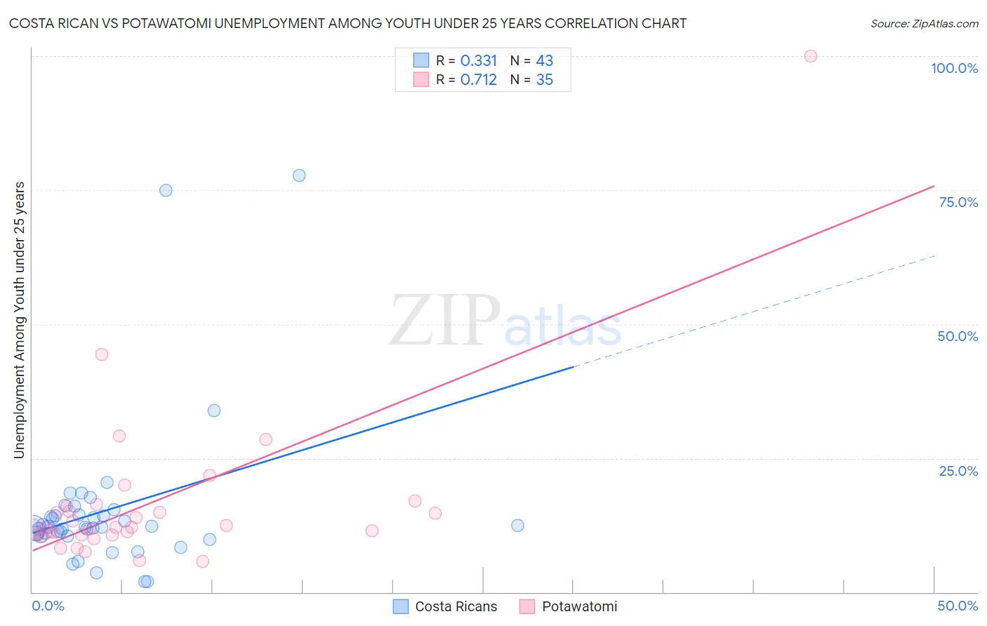 Costa Rican vs Potawatomi Unemployment Among Youth under 25 years