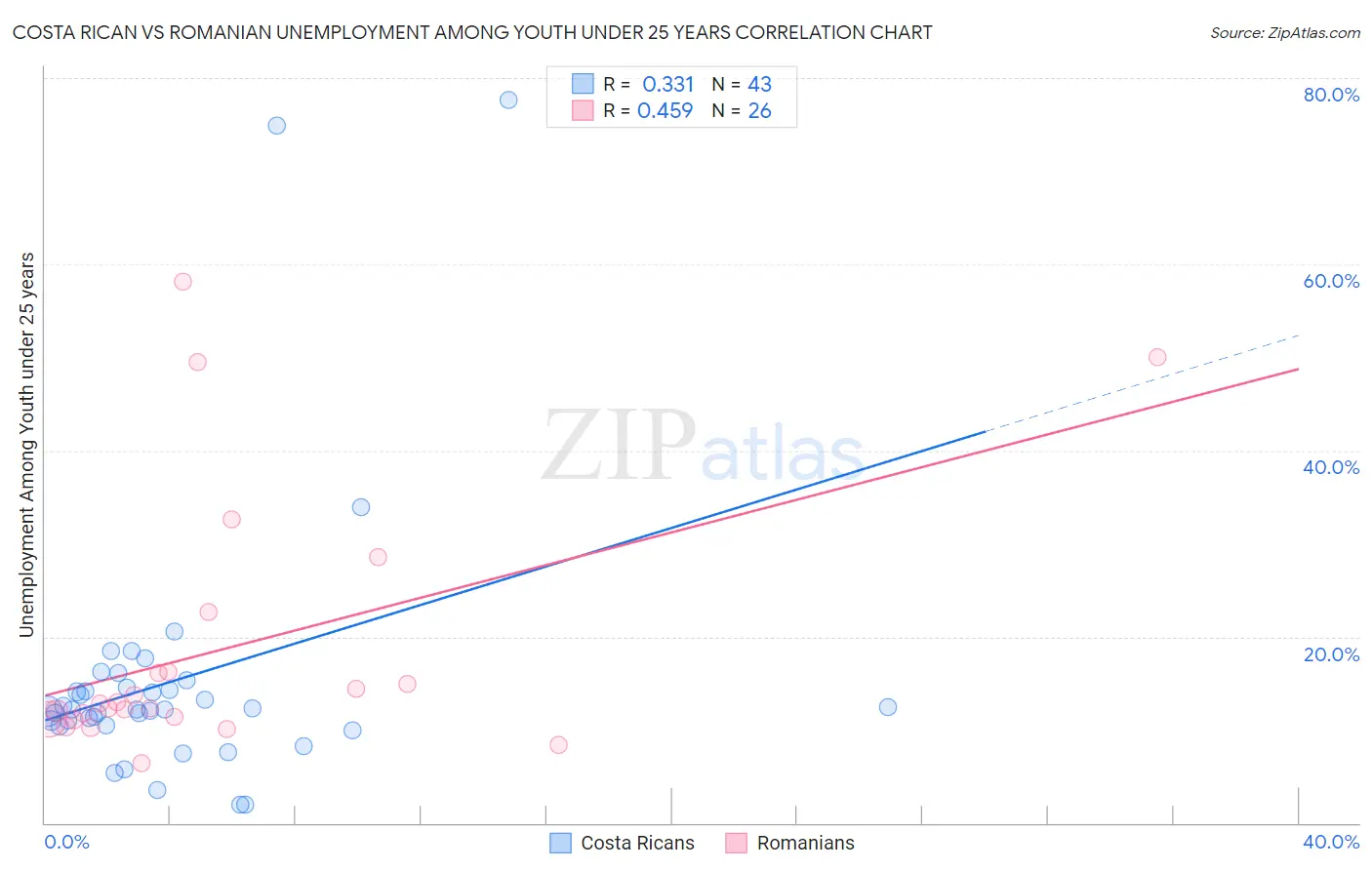 Costa Rican vs Romanian Unemployment Among Youth under 25 years