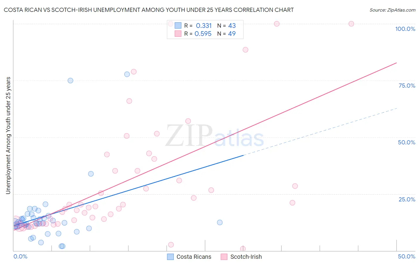 Costa Rican vs Scotch-Irish Unemployment Among Youth under 25 years