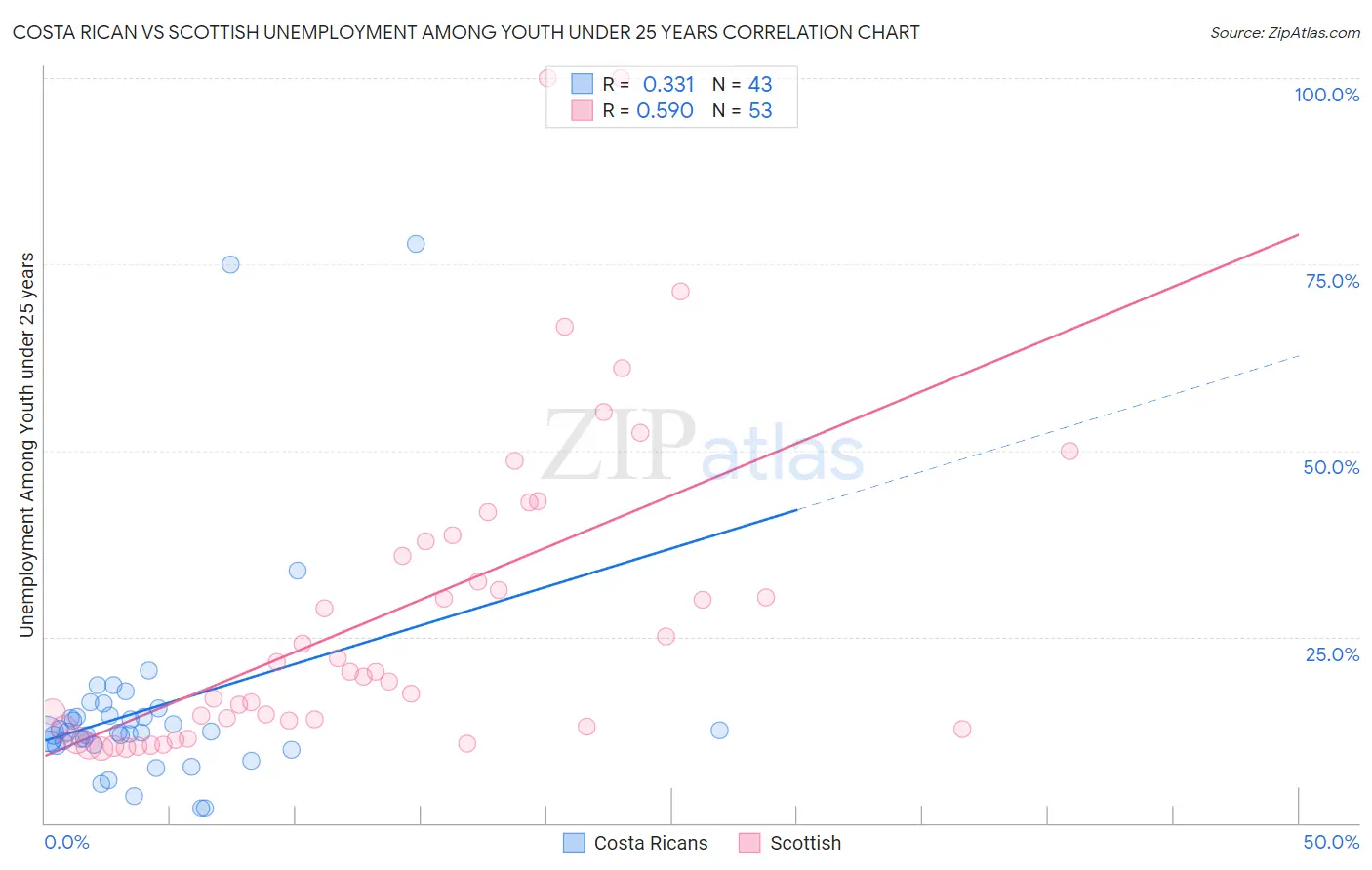 Costa Rican vs Scottish Unemployment Among Youth under 25 years