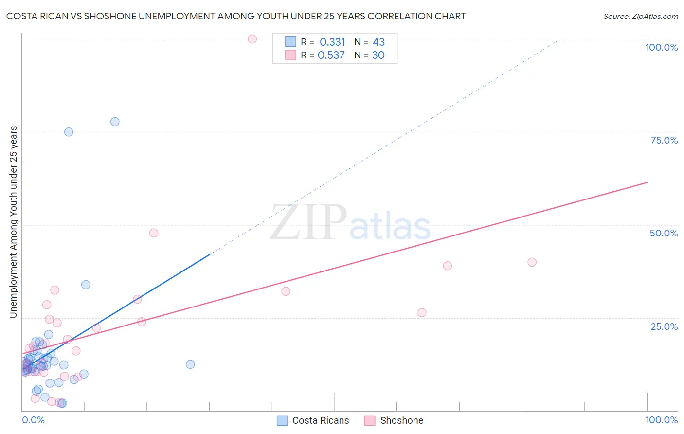 Costa Rican vs Shoshone Unemployment Among Youth under 25 years