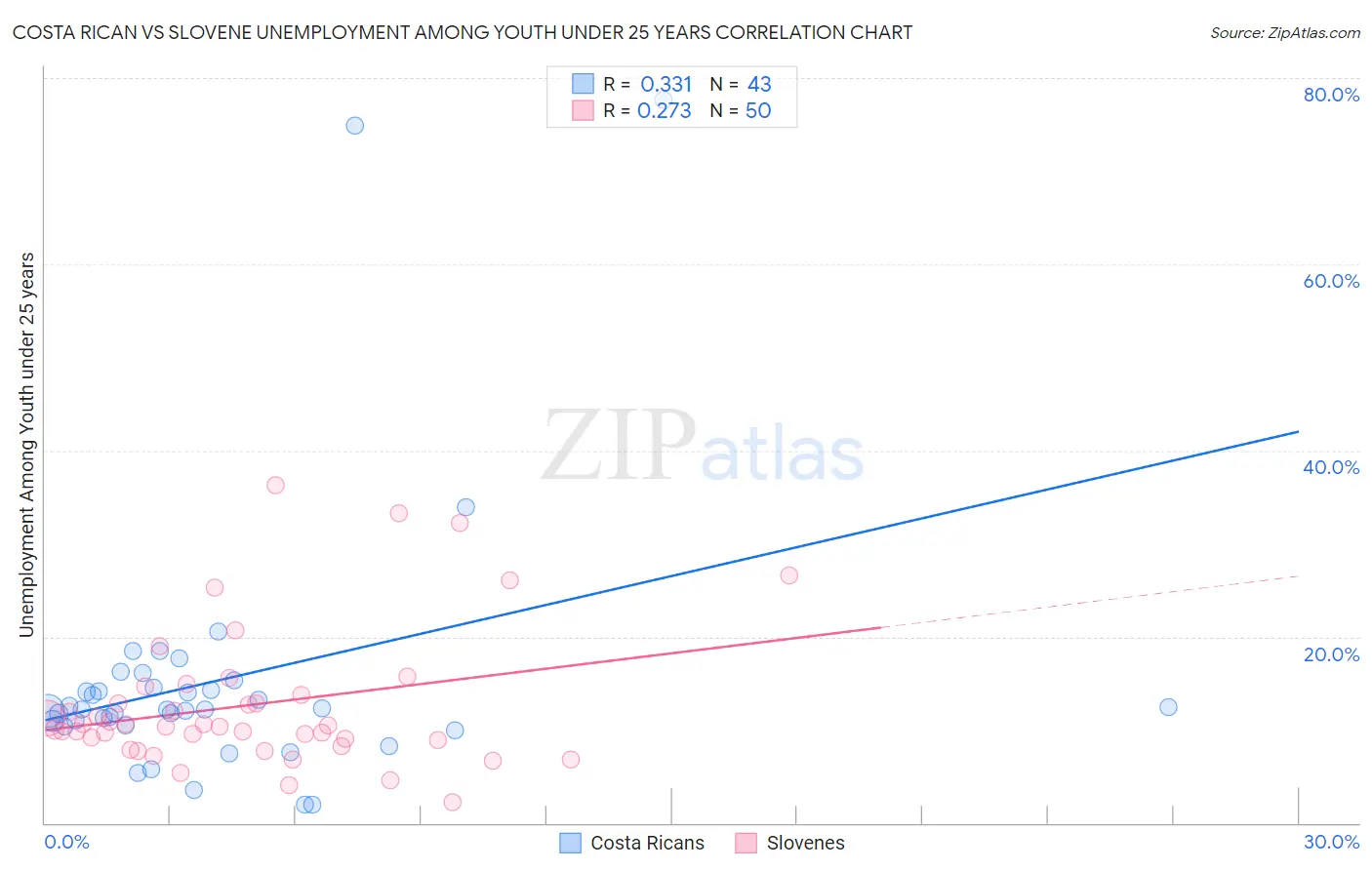 Costa Rican vs Slovene Unemployment Among Youth under 25 years