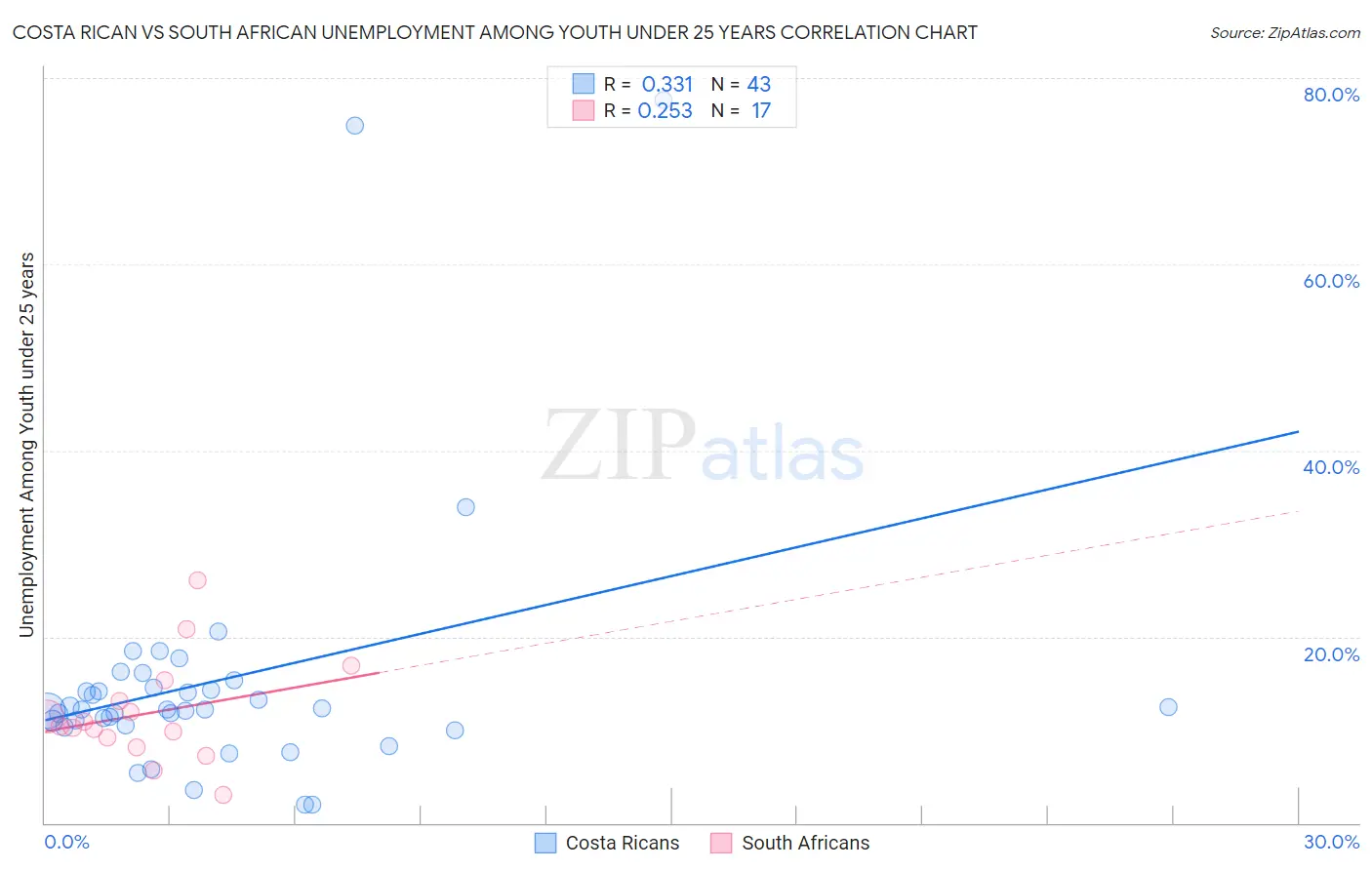 Costa Rican vs South African Unemployment Among Youth under 25 years