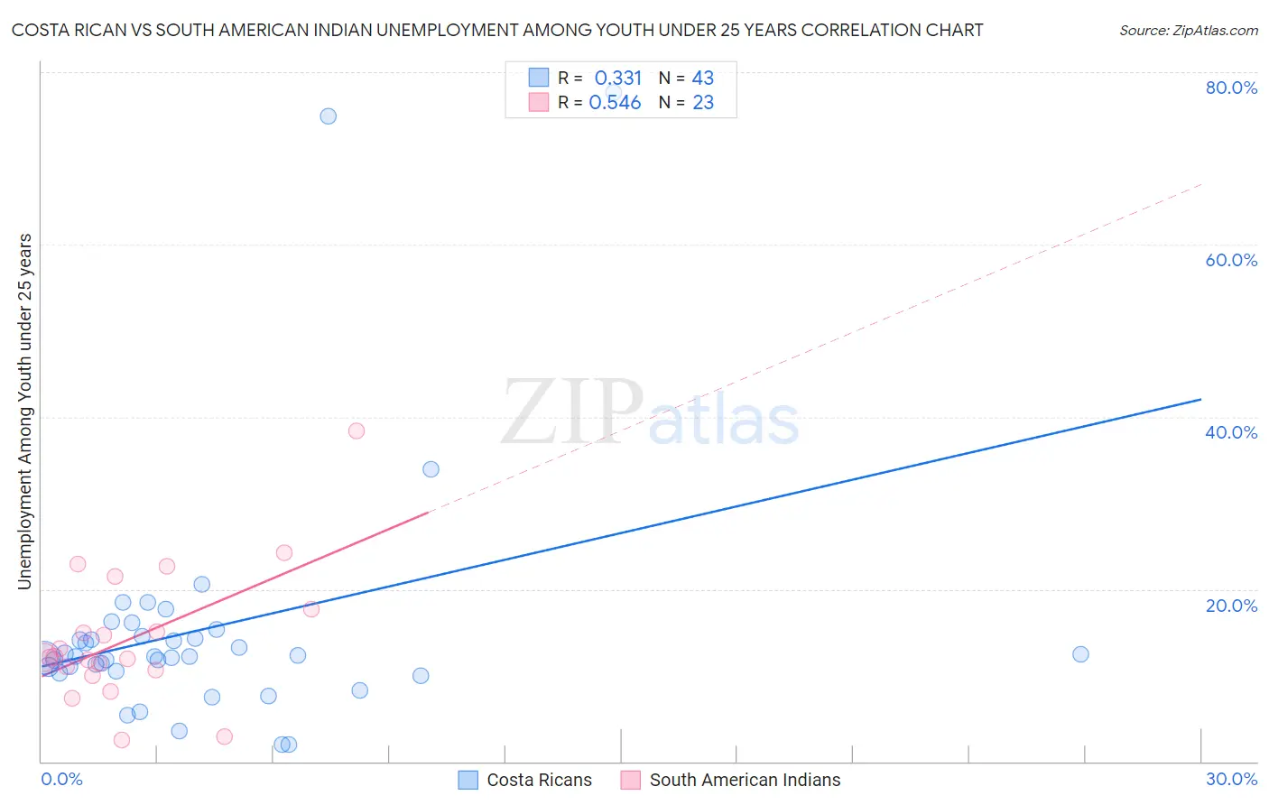 Costa Rican vs South American Indian Unemployment Among Youth under 25 years
