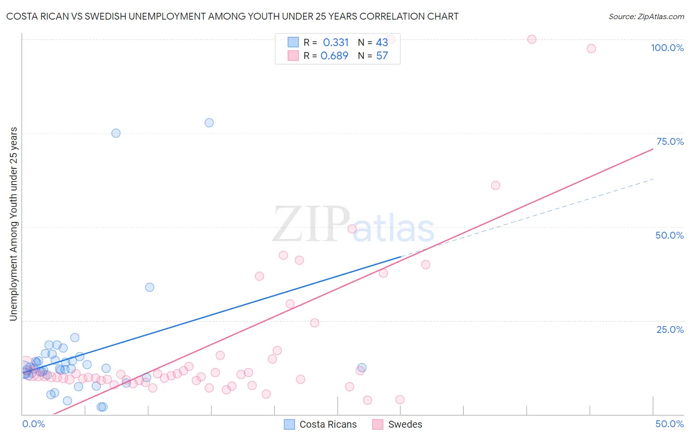 Costa Rican vs Swedish Unemployment Among Youth under 25 years