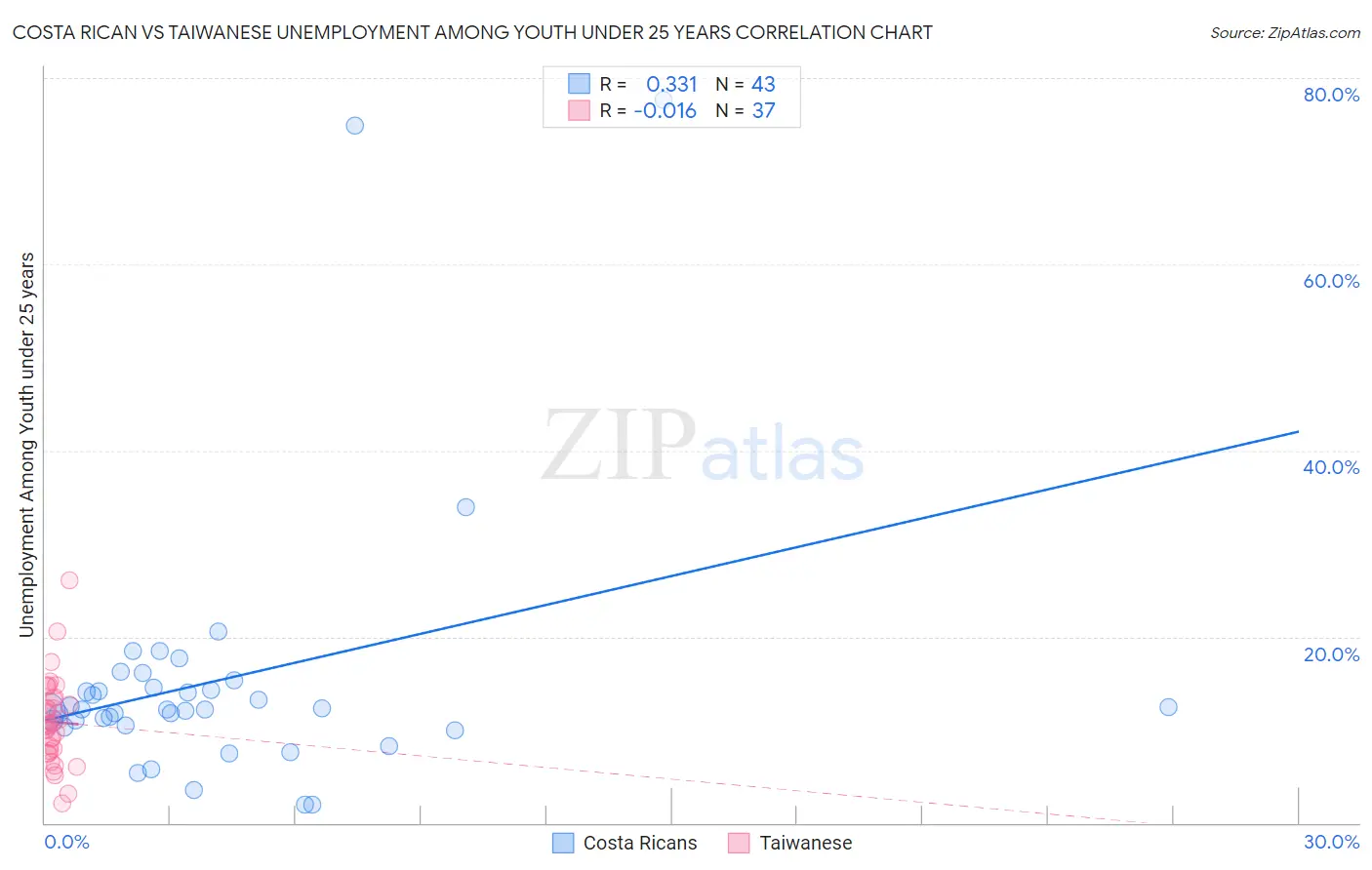 Costa Rican vs Taiwanese Unemployment Among Youth under 25 years