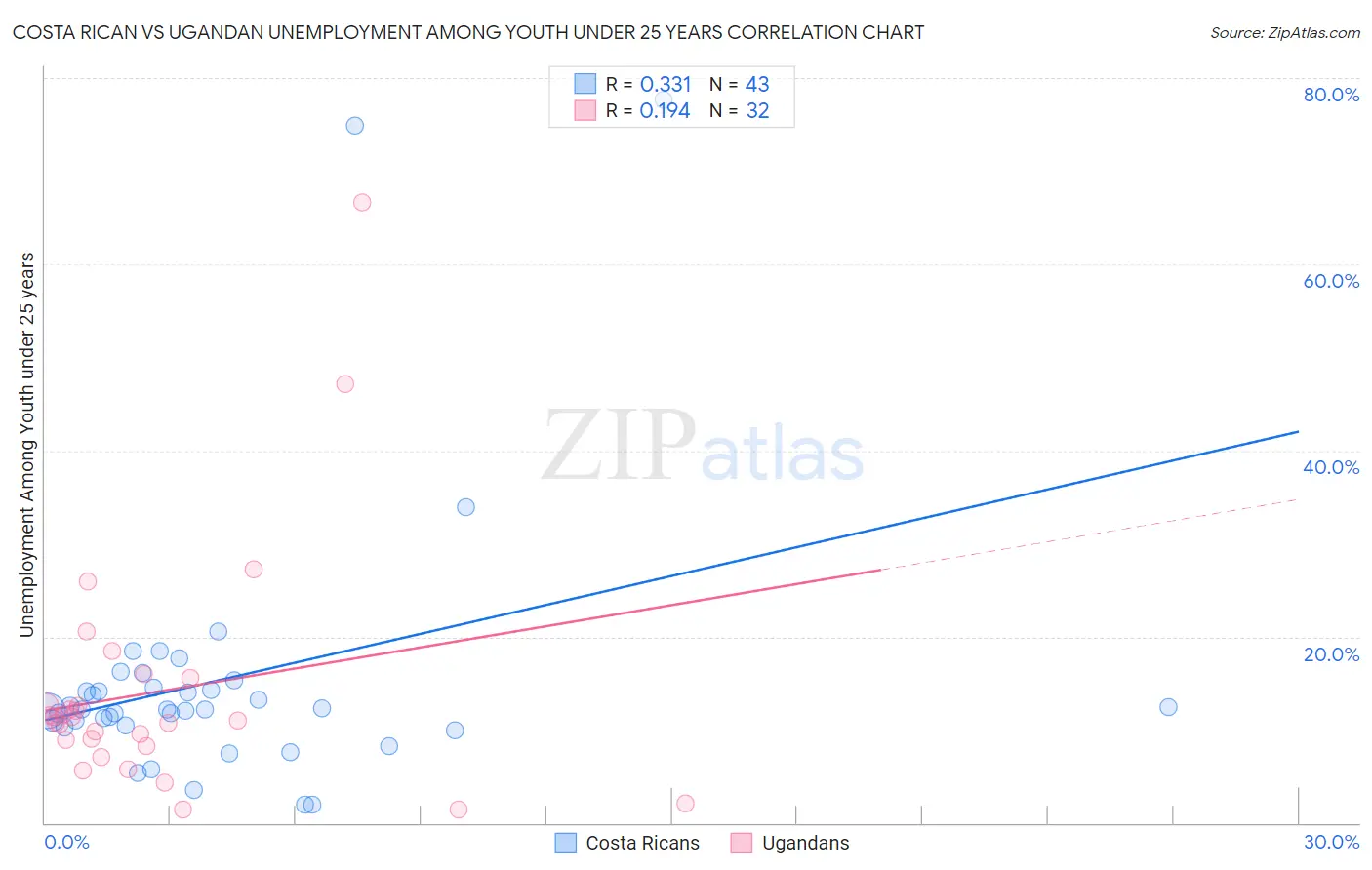Costa Rican vs Ugandan Unemployment Among Youth under 25 years