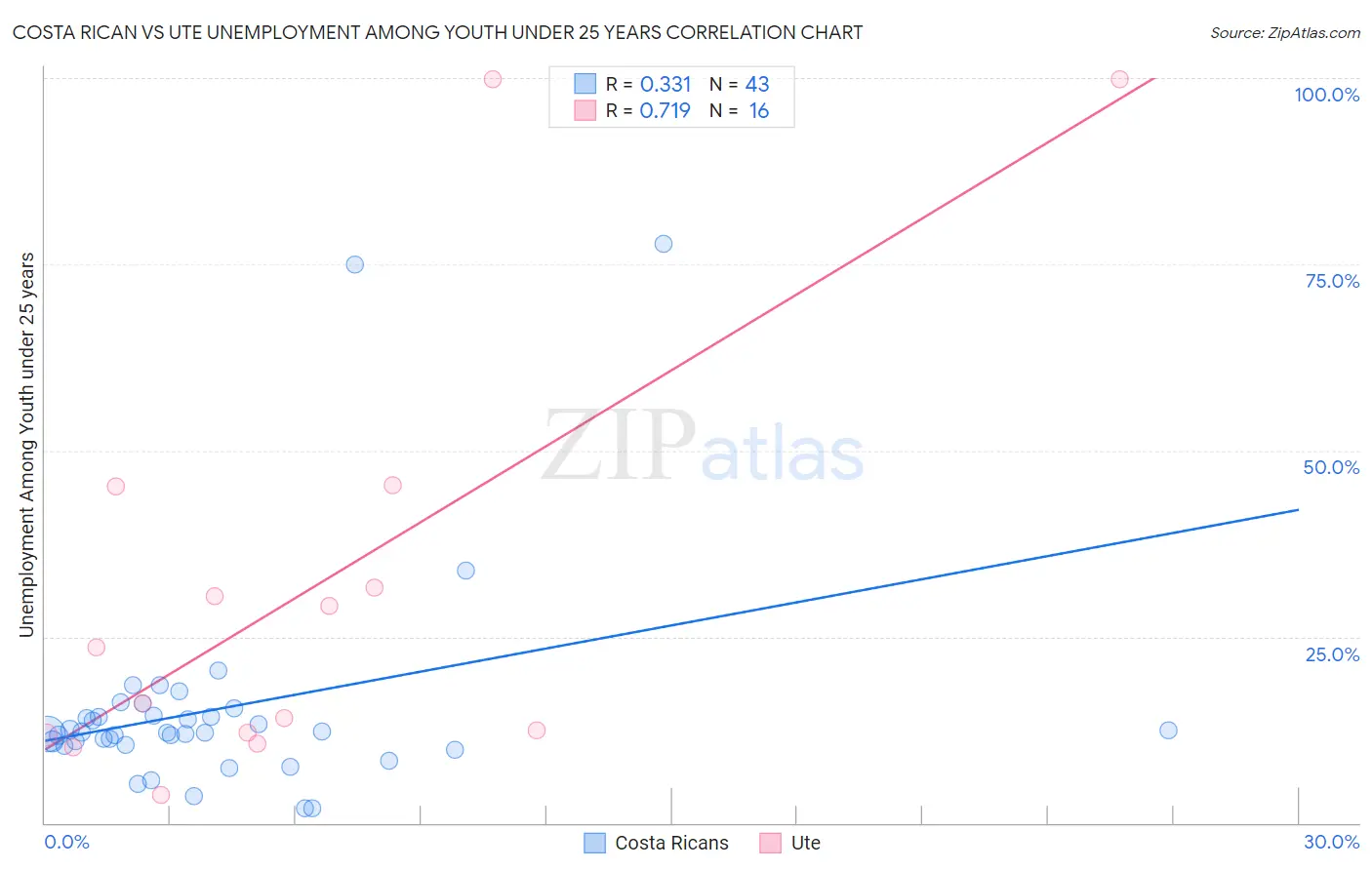 Costa Rican vs Ute Unemployment Among Youth under 25 years