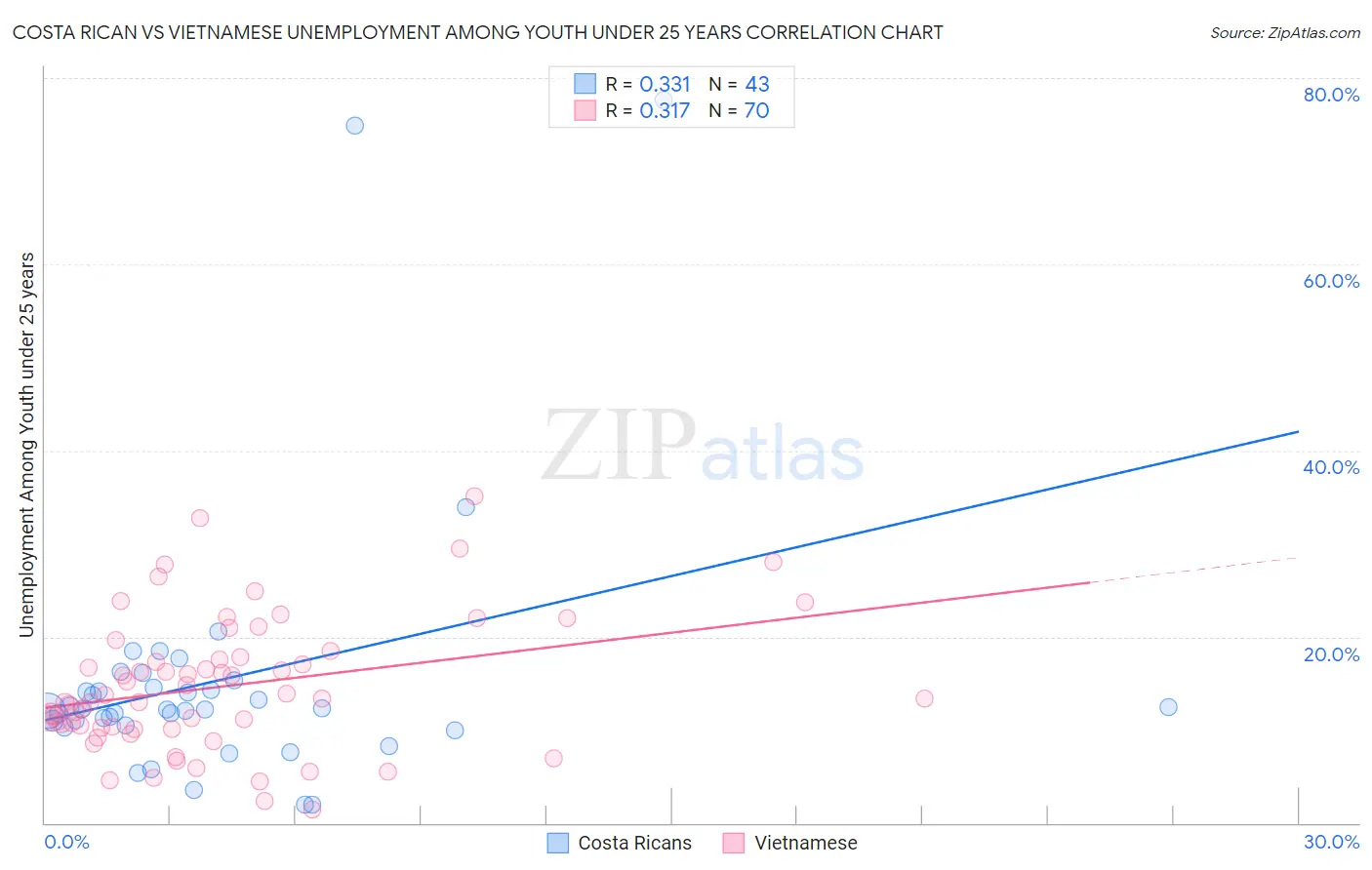 Costa Rican vs Vietnamese Unemployment Among Youth under 25 years