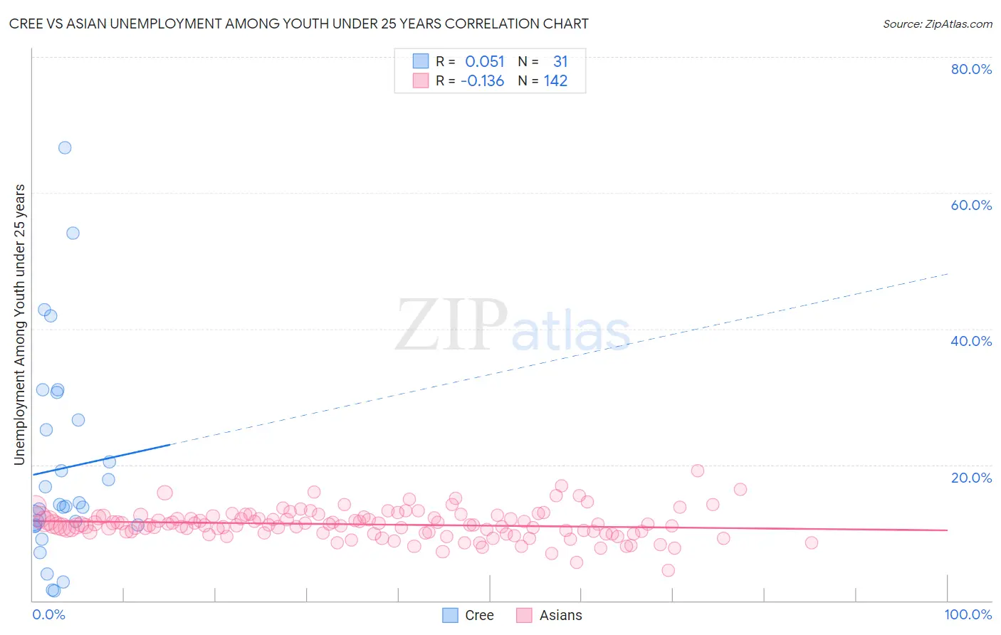 Cree vs Asian Unemployment Among Youth under 25 years