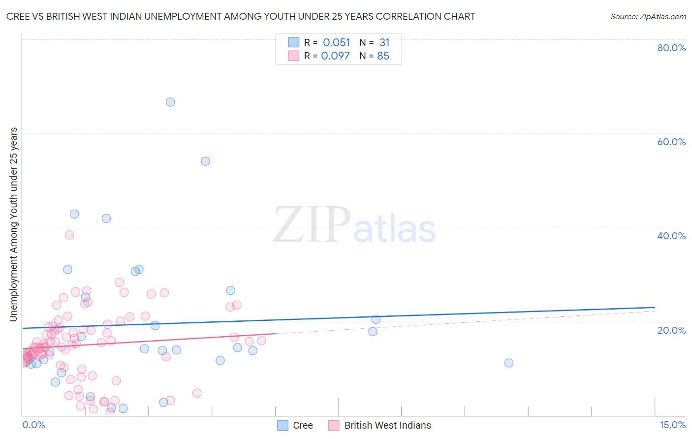 Cree vs British West Indian Unemployment Among Youth under 25 years