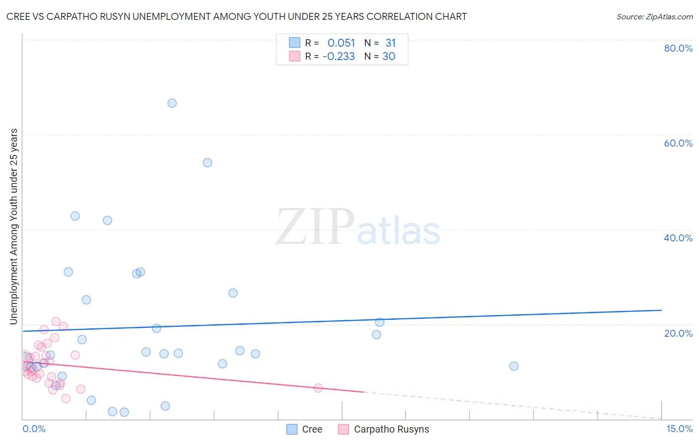 Cree vs Carpatho Rusyn Unemployment Among Youth under 25 years