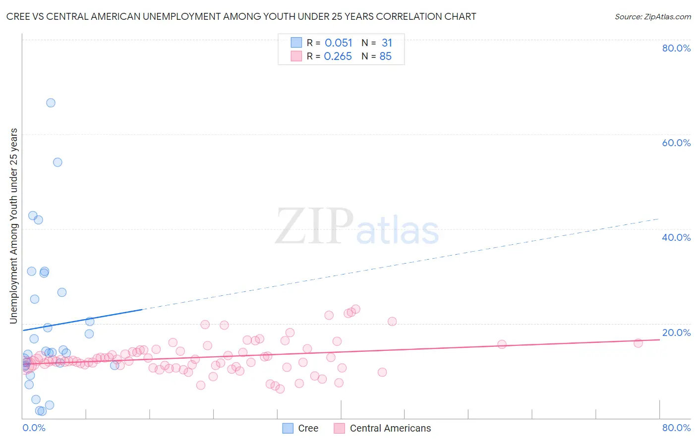 Cree vs Central American Unemployment Among Youth under 25 years