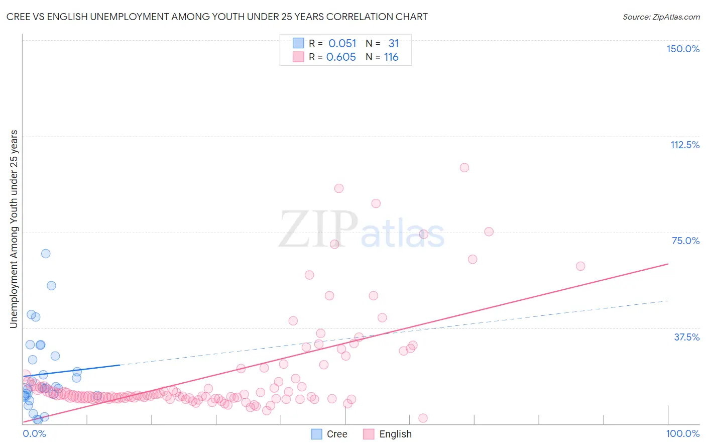 Cree vs English Unemployment Among Youth under 25 years