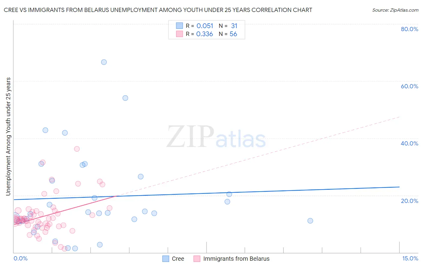 Cree vs Immigrants from Belarus Unemployment Among Youth under 25 years