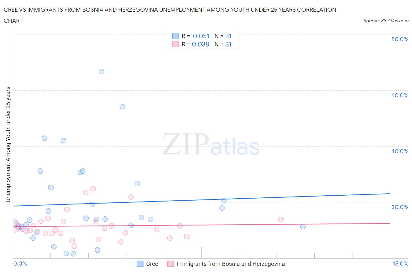 Cree vs Immigrants from Bosnia and Herzegovina Unemployment Among Youth under 25 years