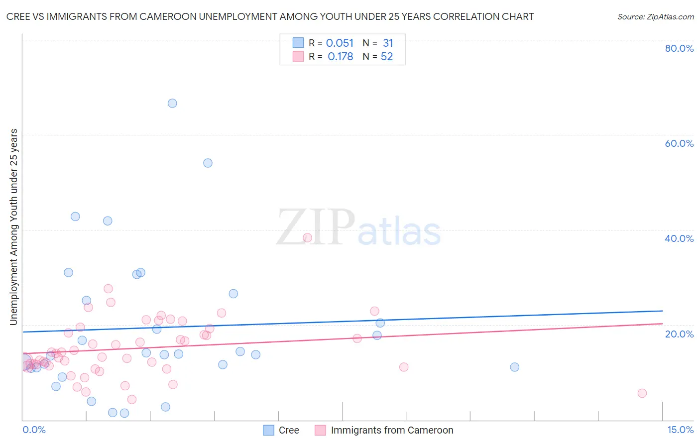 Cree vs Immigrants from Cameroon Unemployment Among Youth under 25 years