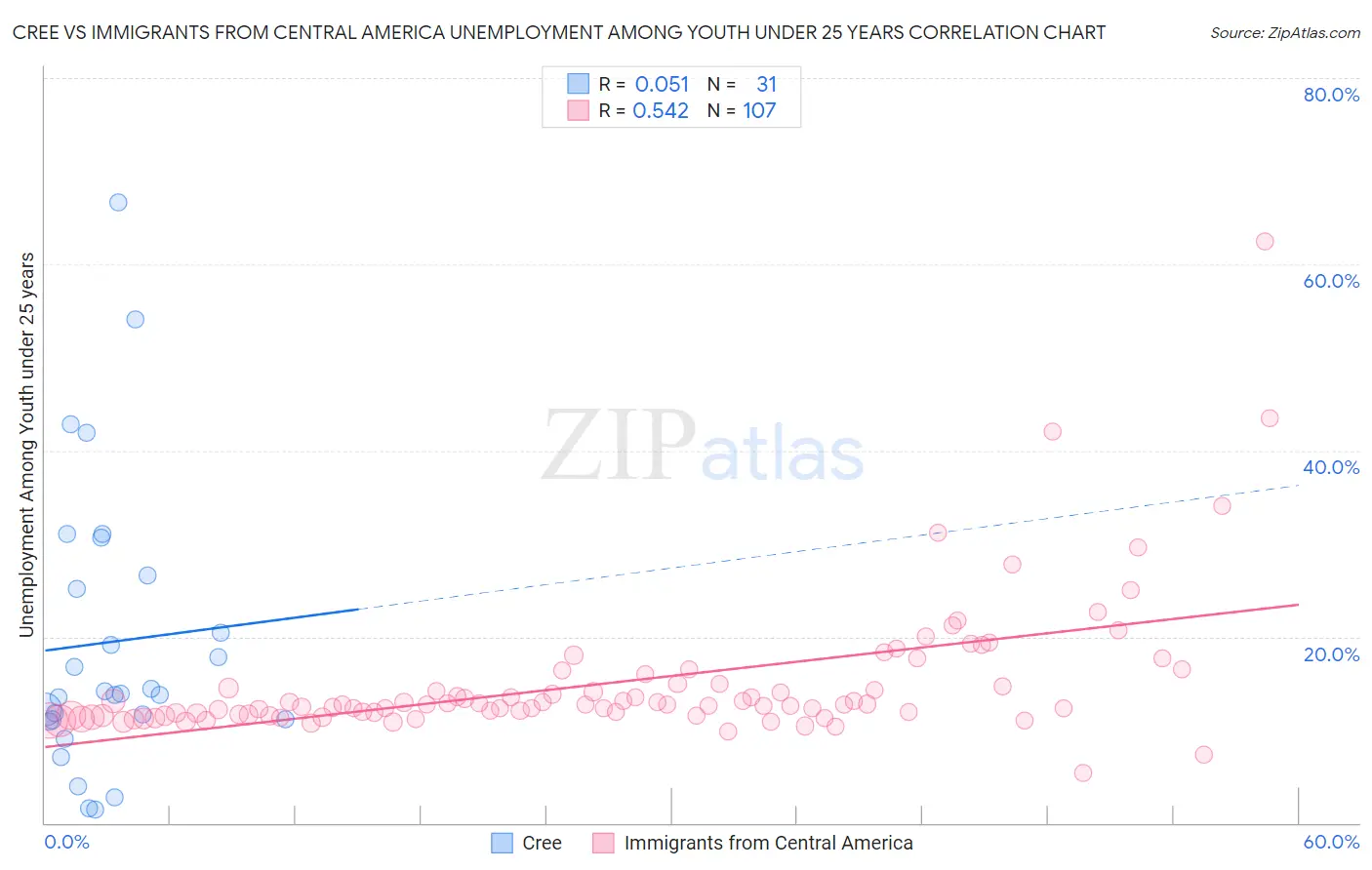 Cree vs Immigrants from Central America Unemployment Among Youth under 25 years