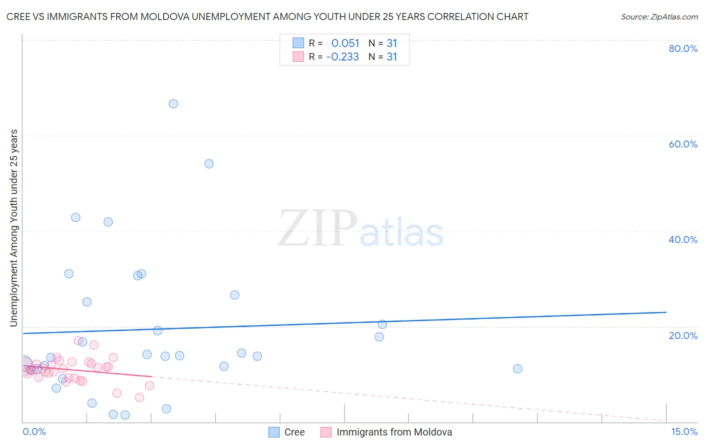 Cree vs Immigrants from Moldova Unemployment Among Youth under 25 years