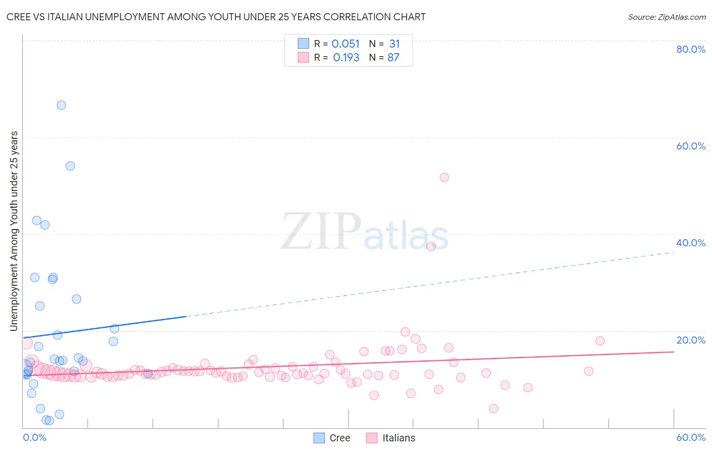 Cree vs Italian Unemployment Among Youth under 25 years