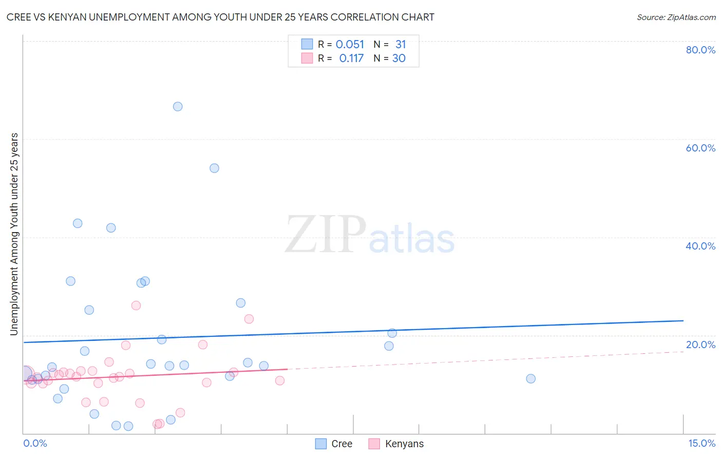 Cree vs Kenyan Unemployment Among Youth under 25 years