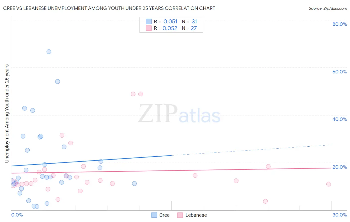 Cree vs Lebanese Unemployment Among Youth under 25 years