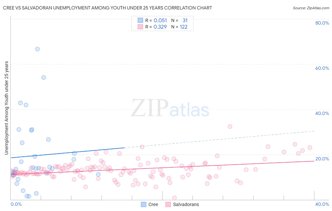 Cree vs Salvadoran Unemployment Among Youth under 25 years