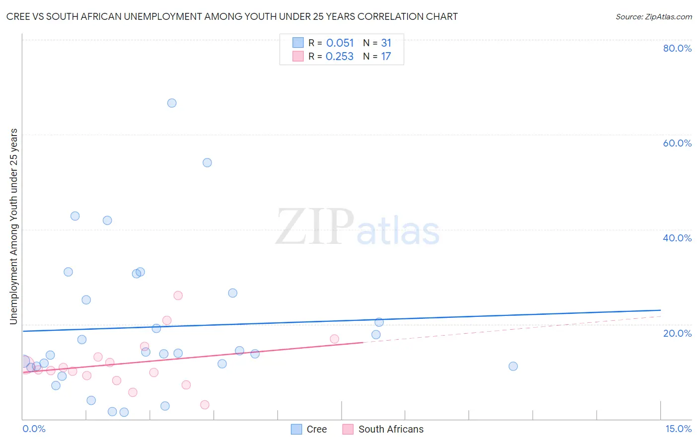 Cree vs South African Unemployment Among Youth under 25 years