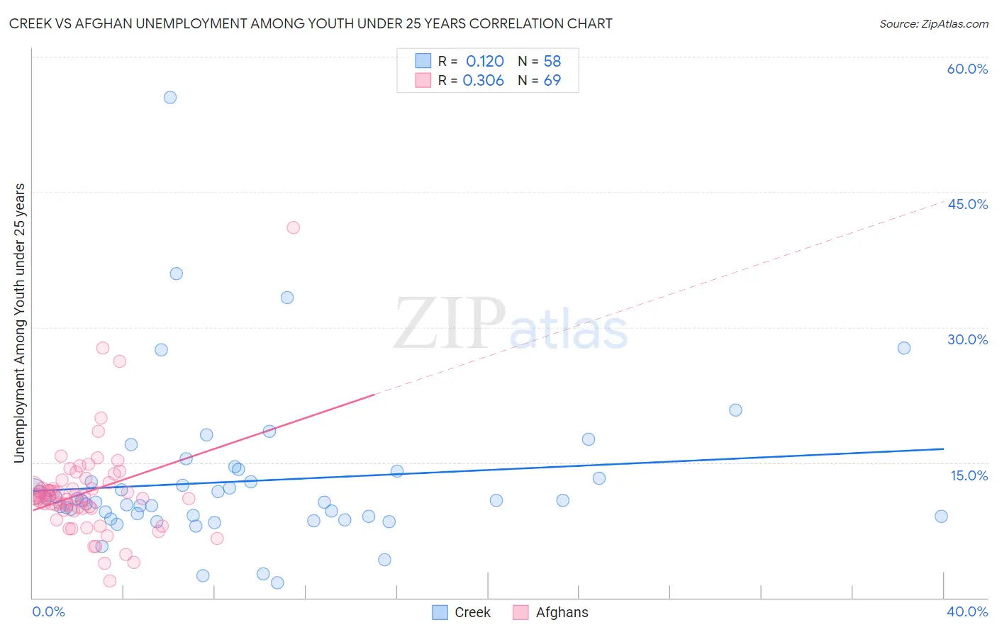 Creek vs Afghan Unemployment Among Youth under 25 years