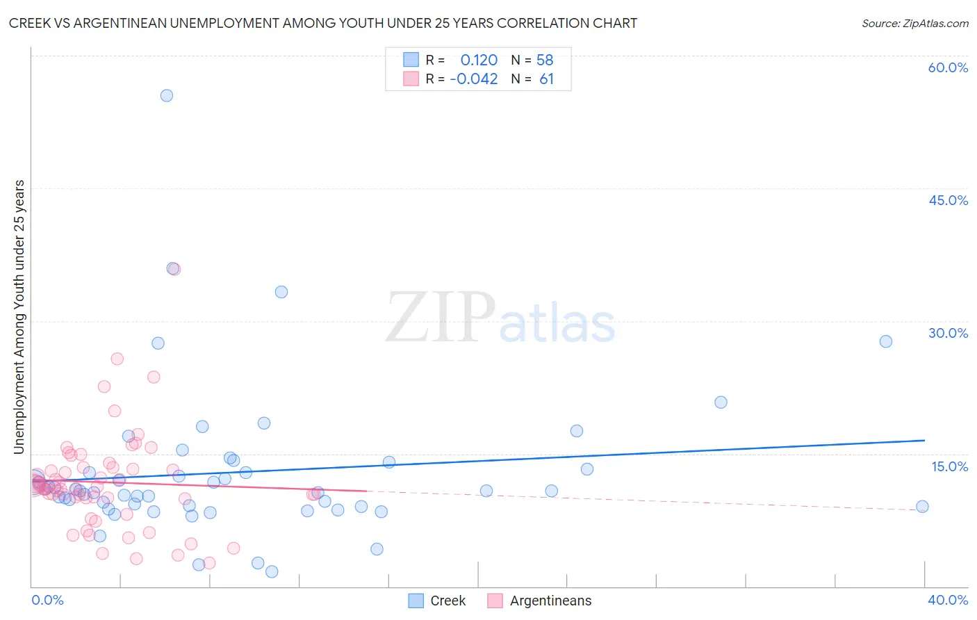 Creek vs Argentinean Unemployment Among Youth under 25 years