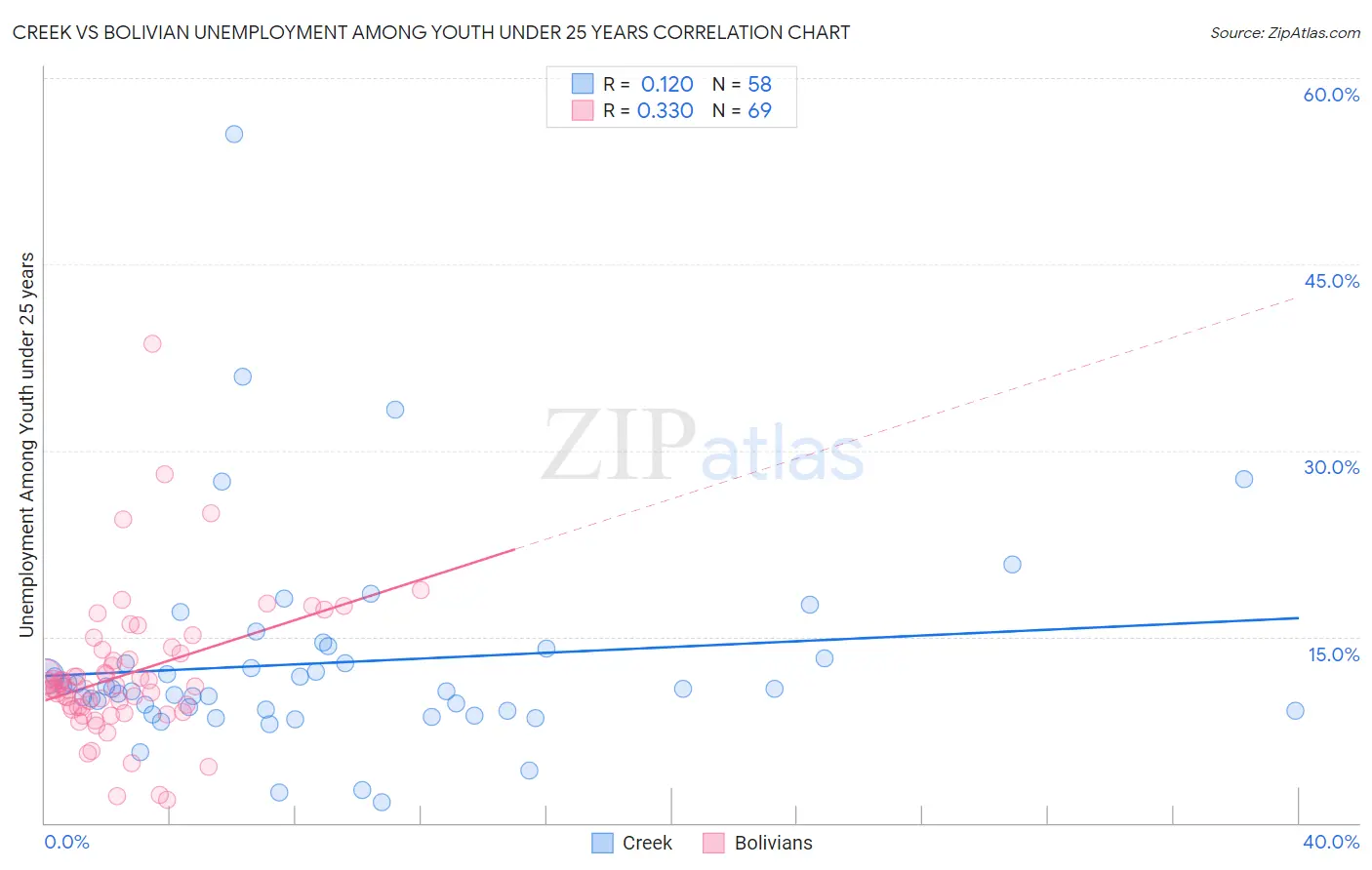 Creek vs Bolivian Unemployment Among Youth under 25 years