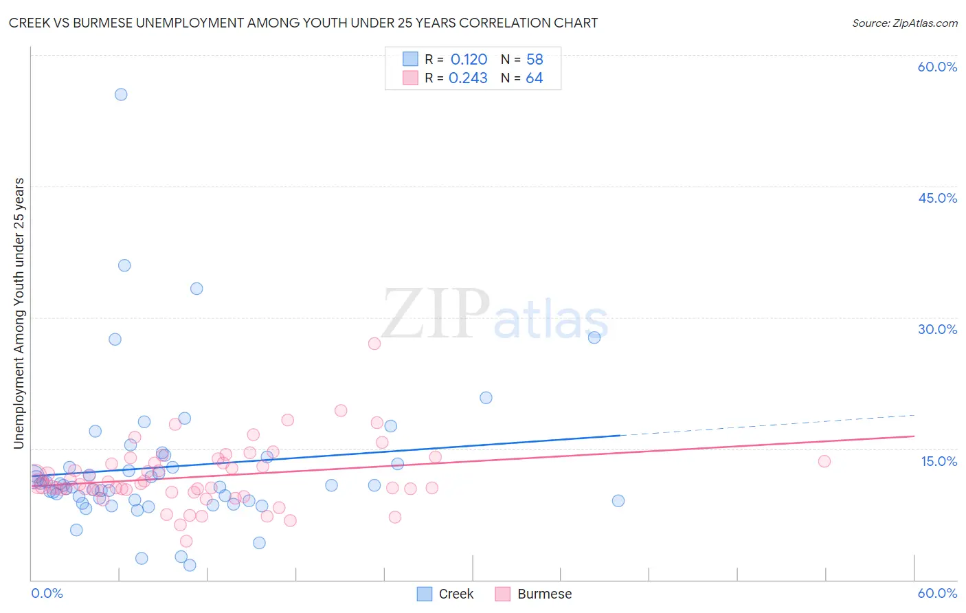 Creek vs Burmese Unemployment Among Youth under 25 years