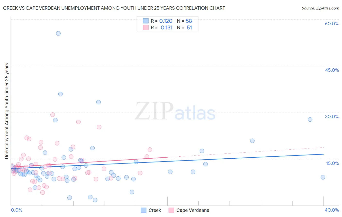 Creek vs Cape Verdean Unemployment Among Youth under 25 years