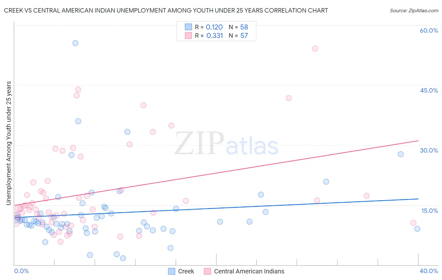 Creek vs Central American Indian Unemployment Among Youth under 25 years