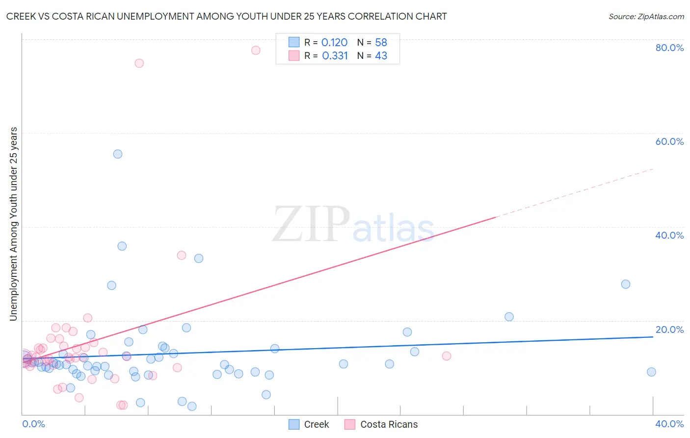 Creek vs Costa Rican Unemployment Among Youth under 25 years