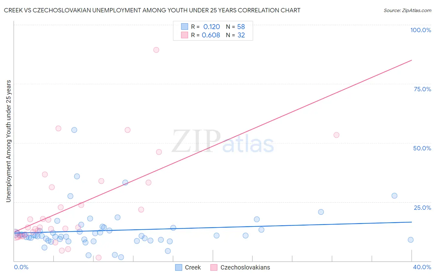 Creek vs Czechoslovakian Unemployment Among Youth under 25 years