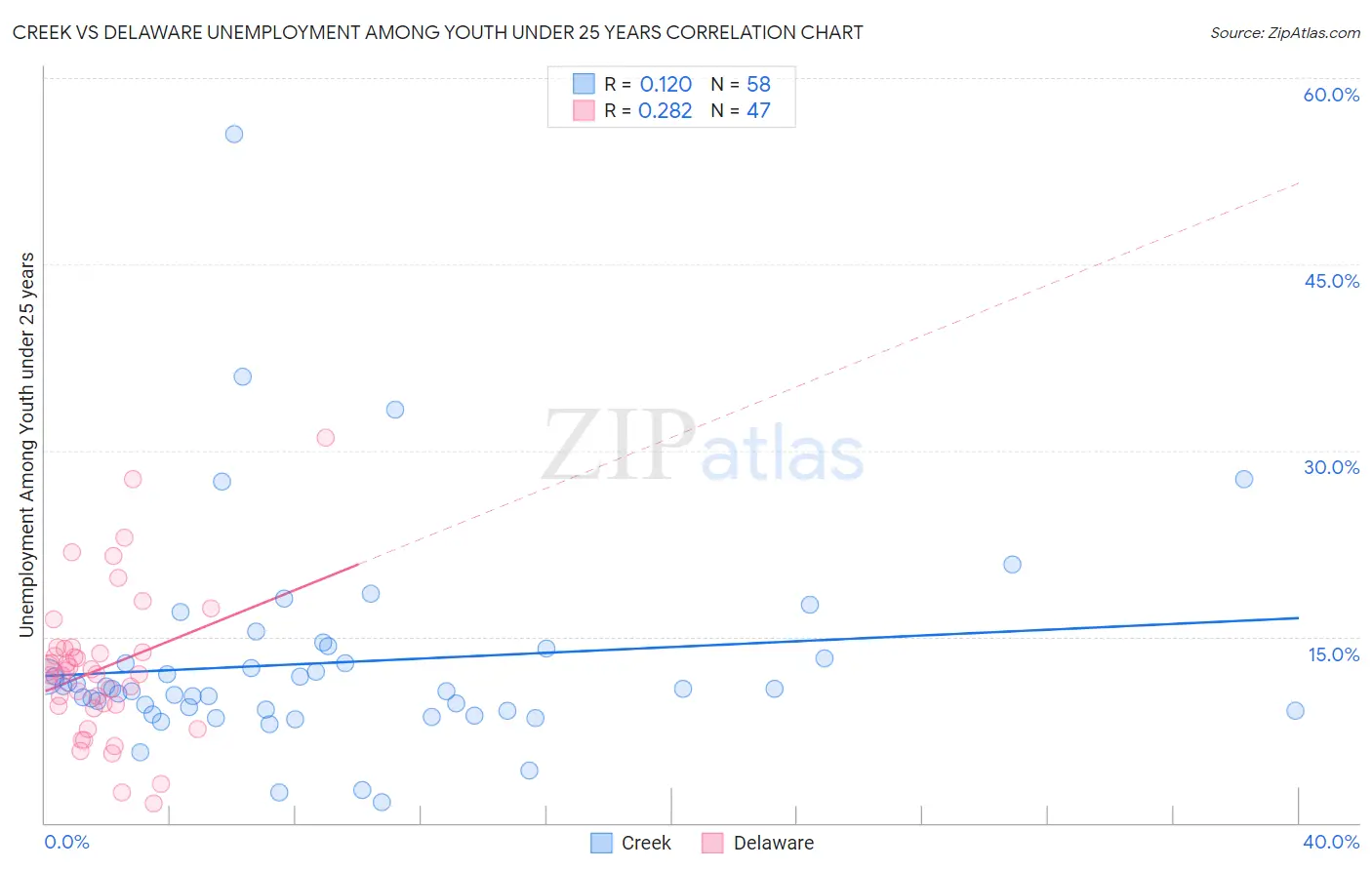 Creek vs Delaware Unemployment Among Youth under 25 years