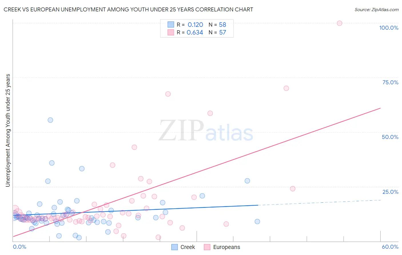 Creek vs European Unemployment Among Youth under 25 years