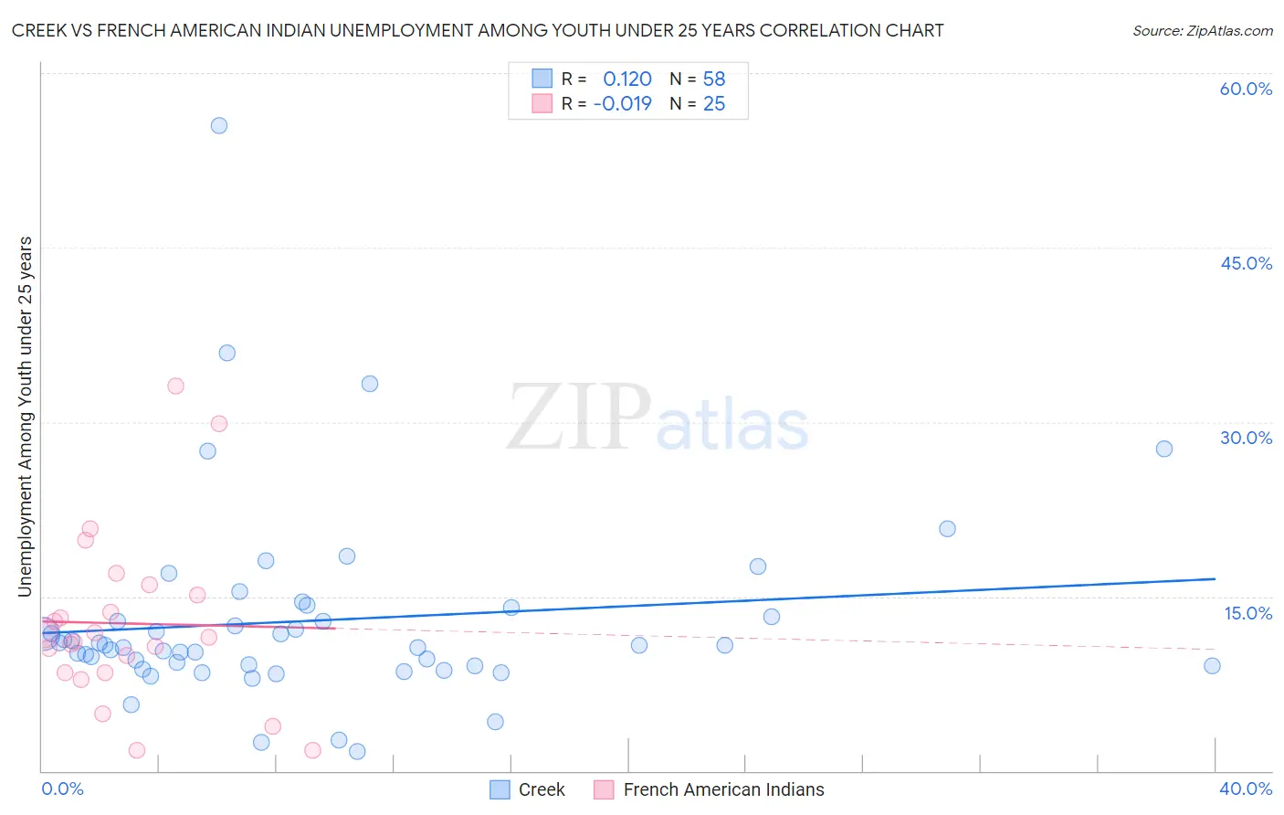 Creek vs French American Indian Unemployment Among Youth under 25 years