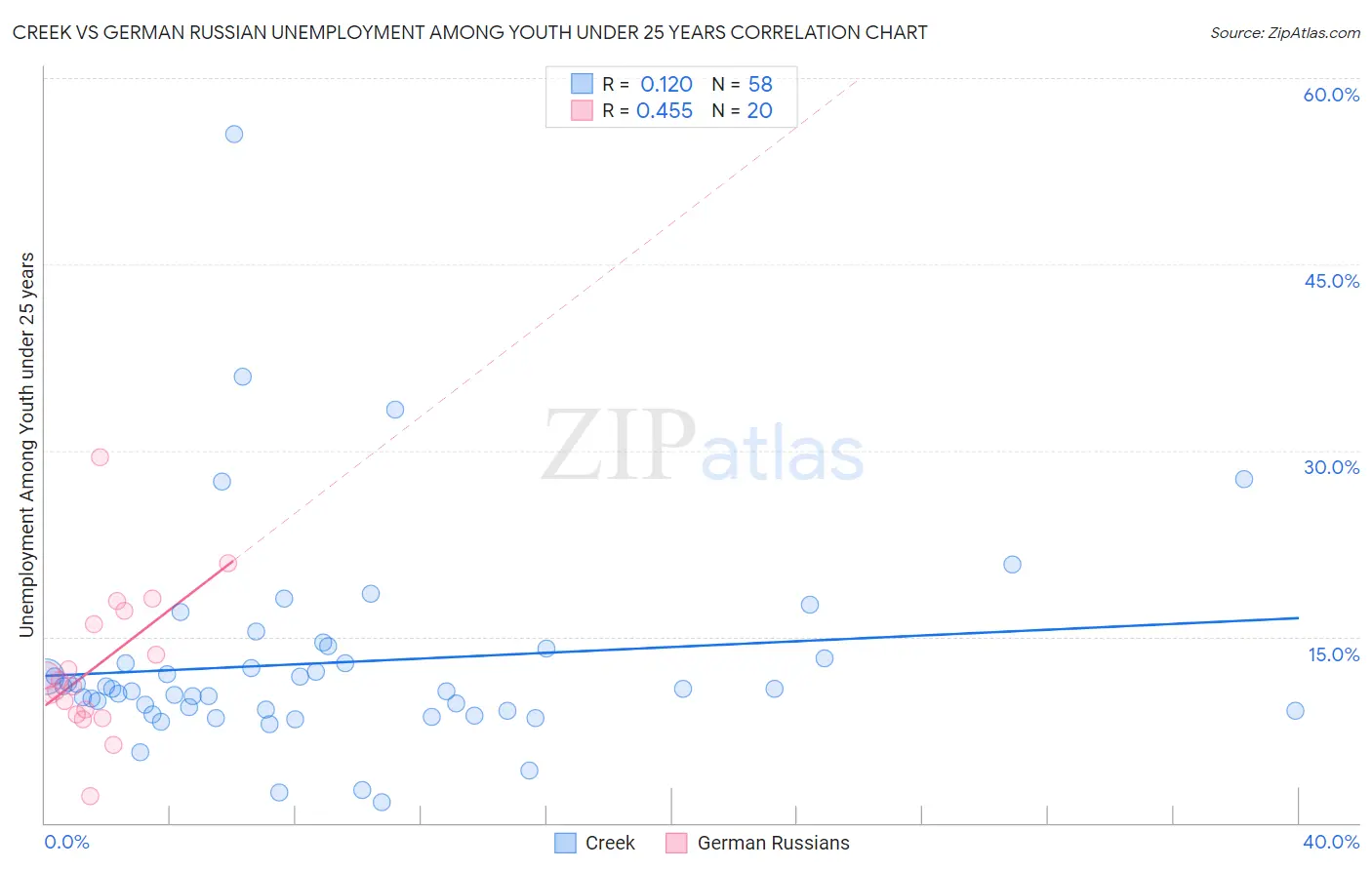 Creek vs German Russian Unemployment Among Youth under 25 years