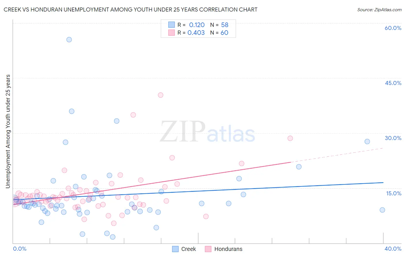 Creek vs Honduran Unemployment Among Youth under 25 years