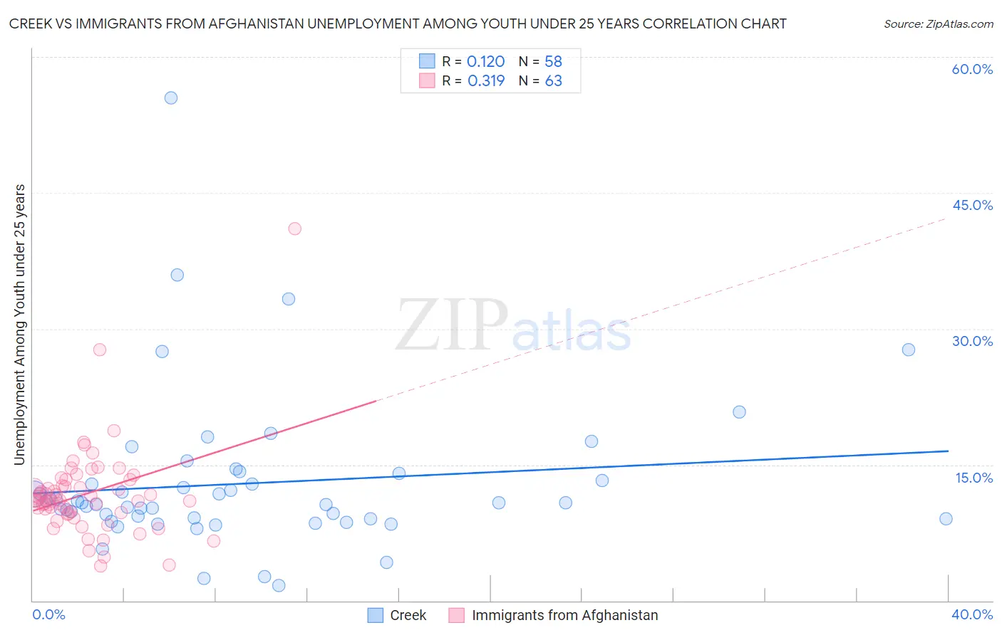 Creek vs Immigrants from Afghanistan Unemployment Among Youth under 25 years